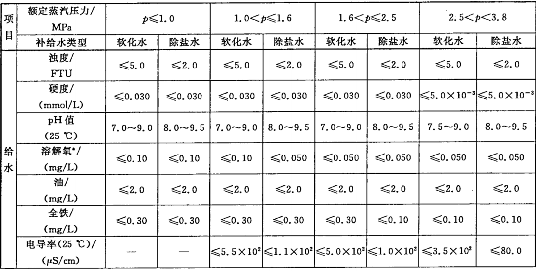 國家工業鍋爐水質標準 GBl576—2008